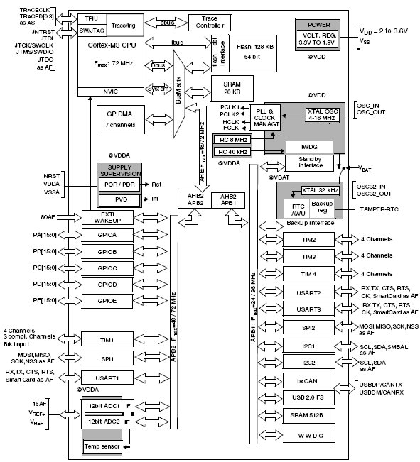 STM32F103VB, 32-разрядные ARM микроконтроллеры на базе ядра Cortex™-M3 с 128Кб Flash памяти